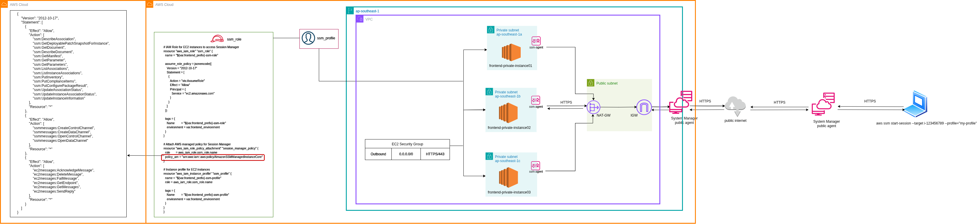 Repository diagram showing three private EC2 instances, IAM instance profile, NAT Gateway, Internet Gateway and Session Manager connection